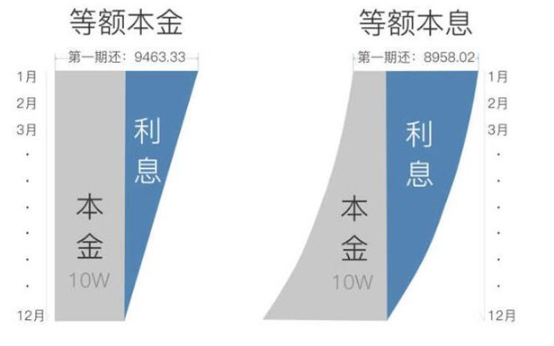 (等额本金提前还款技巧)贷款买房，该选择等额本金还是等额本息?若提前还款该怎么办?  第3张