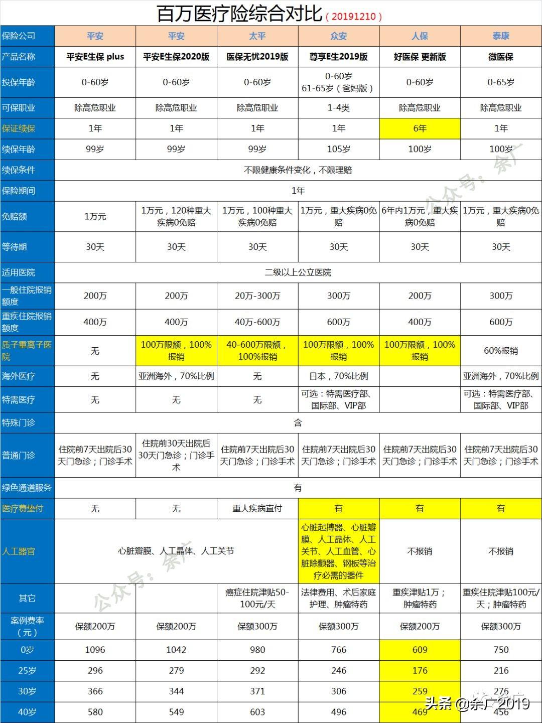 为什么都不建议买平安e生保，我为什么不推荐 平安e生保2020版  第2张