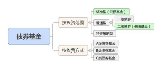 (债券型基金)债券型基金类型有哪些?  第1张