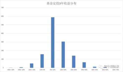 (指数型基金)看数据选基金:为啥都说指数型基金更适合定投?  第3张