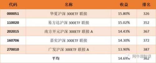 (指数型基金)看数据选基金:为啥都说指数型基金更适合定投?  第4张