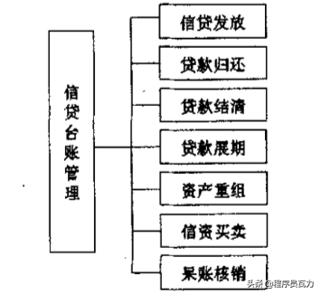 「贷款台账模板」银行贷款账务处理很复杂?试着掌握这些关键账务逻辑，助你消化  第5张