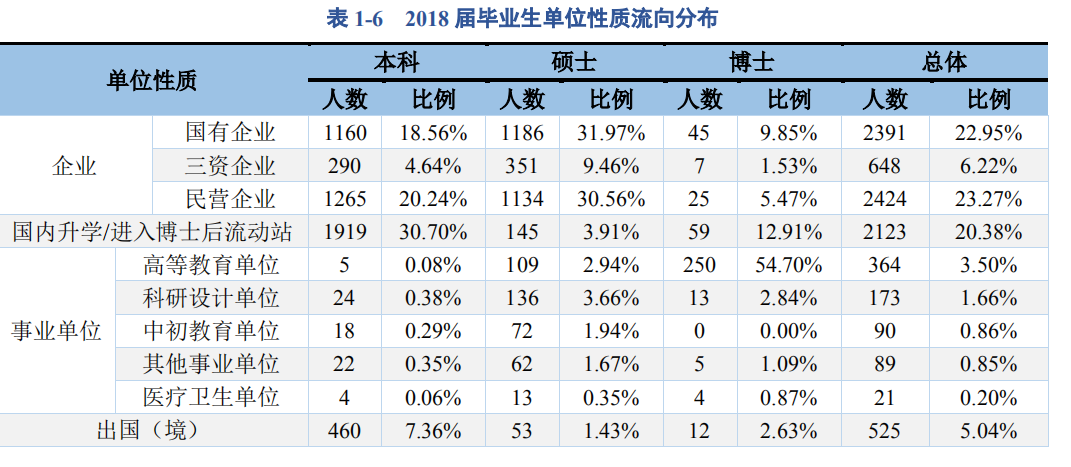 (重庆大学就业信息网)2018重庆大学就业结果公布:国家电网签222人，建筑工程签373人!  第4张