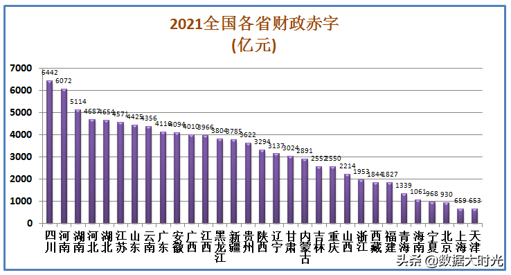 (中国财政赤字)2021年中国各省财政赤字共计98614亿，看看各省的财政收入支出  第6张