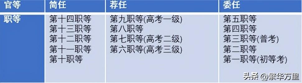 (台湾公务员工资有多少)台湾省合计35万公务员，分为了14等级，一个月工资多少钱?  第6张