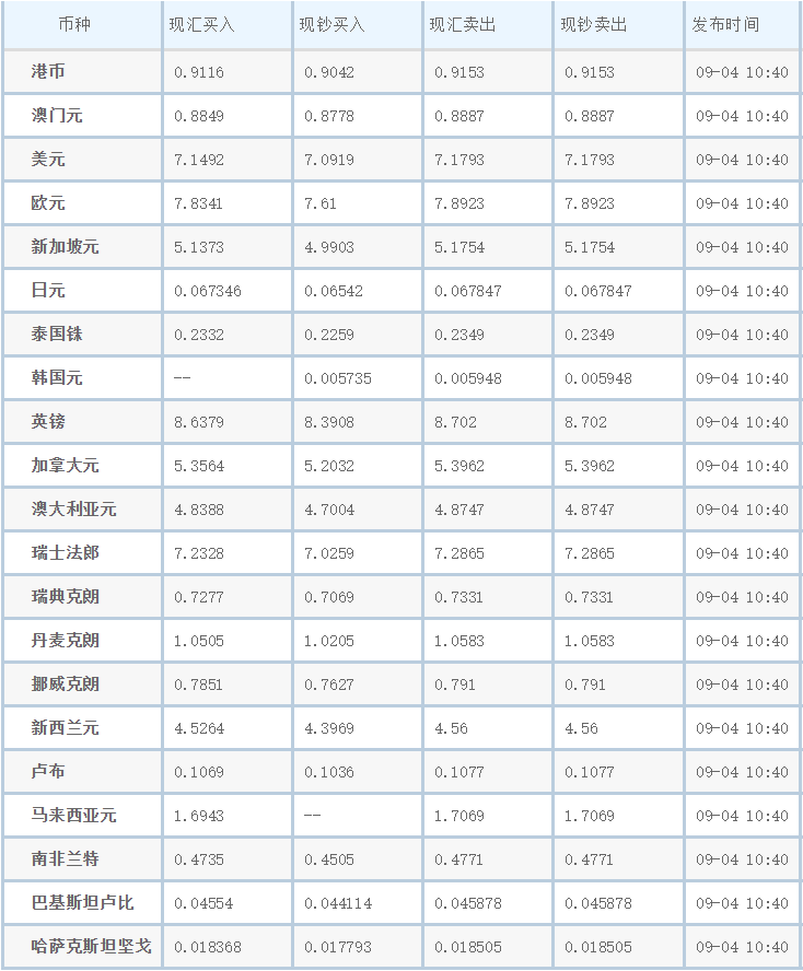 (工行外汇牌价)工商银行外汇牌价一览表2019.9.4今日汇率查询  第1张