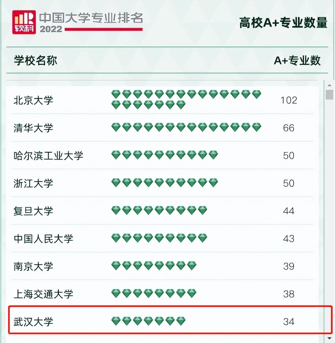 刚刚，2022中国大学专业排名发布!武汉大学实力惊艳，位居全国第六，湖北第一!(武汉大学排名)  第2张