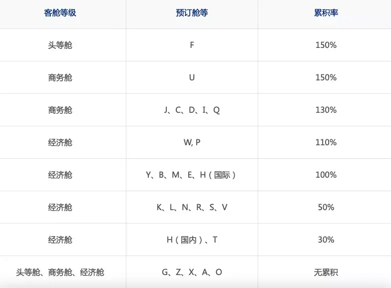 (东航白金卡)飞东航升不到金银卡，里程应该攒到别家去  第8张