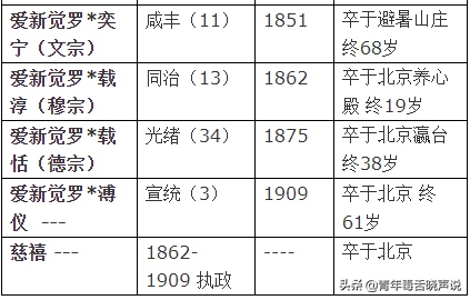 清朝十二皇帝列表（清朝十二位皇帝列表）  第2张