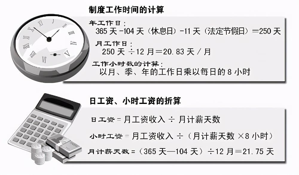 (月计薪天数怎么算)工资怎么算?大多数人月计薪天数都是21.75天，你算对了吗?  第2张