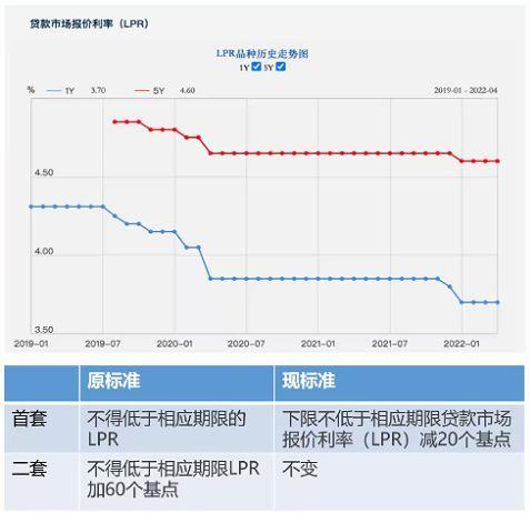 长春房贷利率是多少，房贷利率下限4.4%，这时候该不该买房?买了能省多少?  第4张