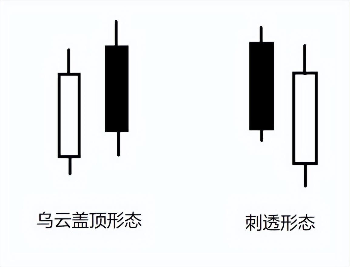 (乌云盖顶k线形态图)38，K线反转形态之乌云盖顶和刺透形态  第1张