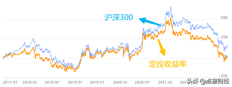 「如何买基金以及怎么选择好的基金」五年后指数又回3107点!如何挑选出适合长期持有的好基金?  第1张