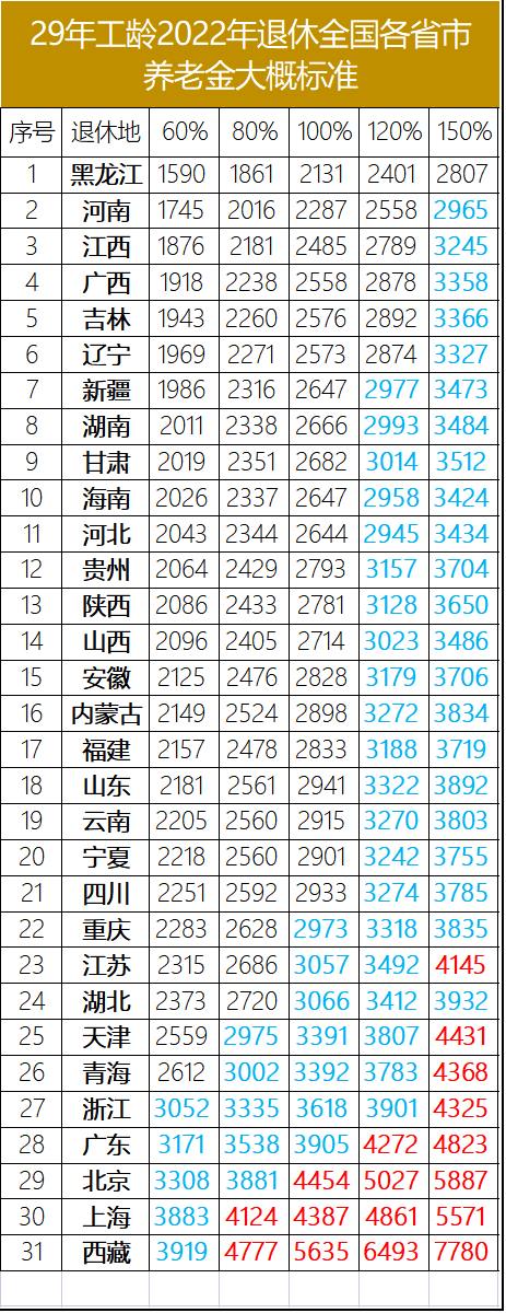 (29年社保退休工资表)29年工龄，今年50岁退休，可以拿到3000元以上吗?  第2张