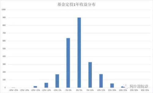 (指数型基金)看数据选基金:为啥都说指数型基金更适合定投?  第5张