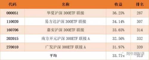 (指数型基金)看数据选基金:为啥都说指数型基金更适合定投?  第2张