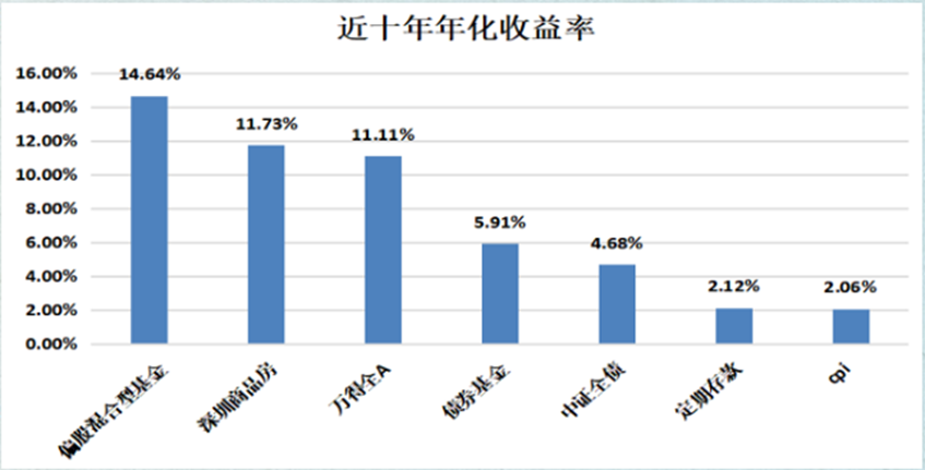 「基金回报率」基金收益率居然远房价23%，背后两大原因才是投资的关键  第1张