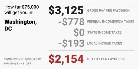 (美国工资多少钱一个月)美国人发工资后要交多少税，在各州扣完税到手还剩多少?  第5张