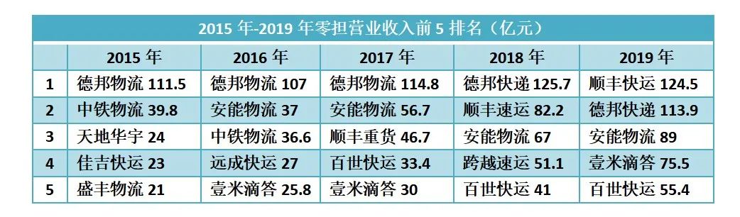 (百世物流50公斤多少钱)百世快运VS安能物流:谁能成为快运第一股?  第4张