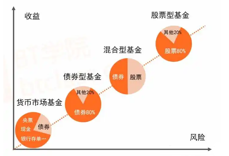 干货!「基金基础知识」基金的分类:基金千万种，不过就三类(基金的种类)  第5张