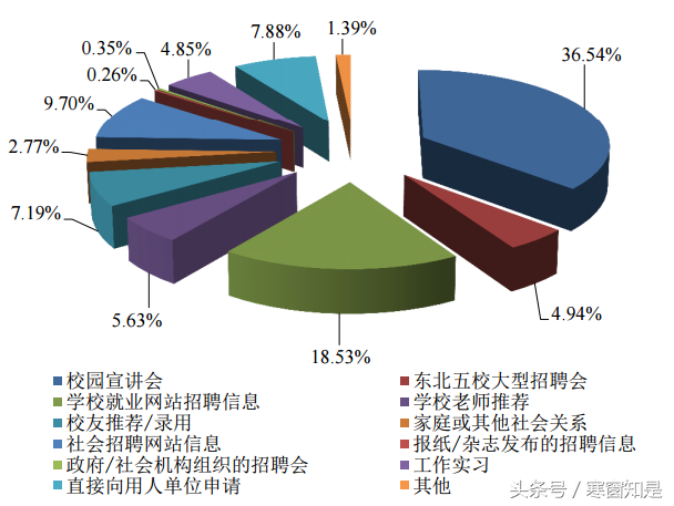 (哈工大就业网)哈尔滨工业大学毕业生就业调查分析  第3张