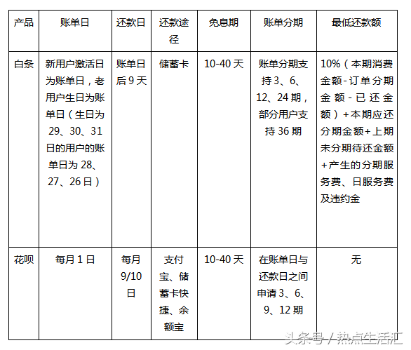 京东白条激活失败是怎么回事，如何开通、额度、还款、逾期处理...京东白条最全信息汇总  第1张