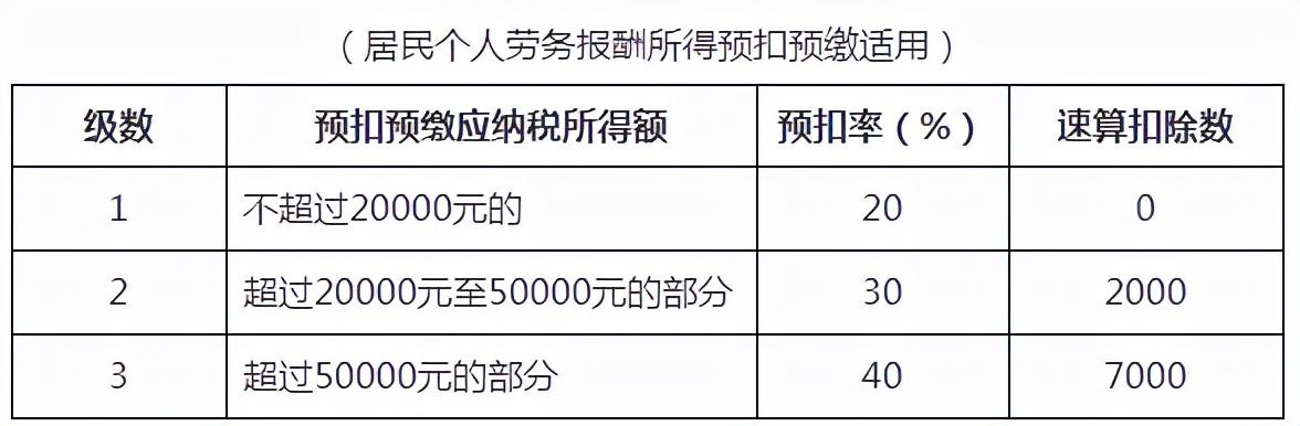 (扣税速算表2022)@造价人请查收，2022年超全个税税率表及预扣率表  第2张