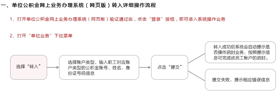 「公积金启封业务」图解如何在线办理上海公积金业务  第7张