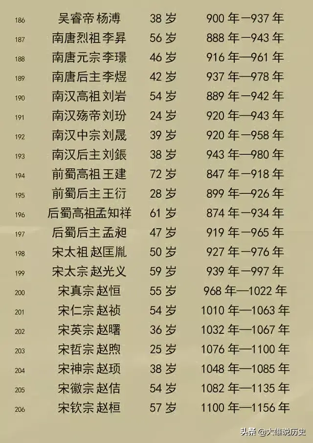 中国古代各朝代皇帝大全（中国所有皇帝）  第10张