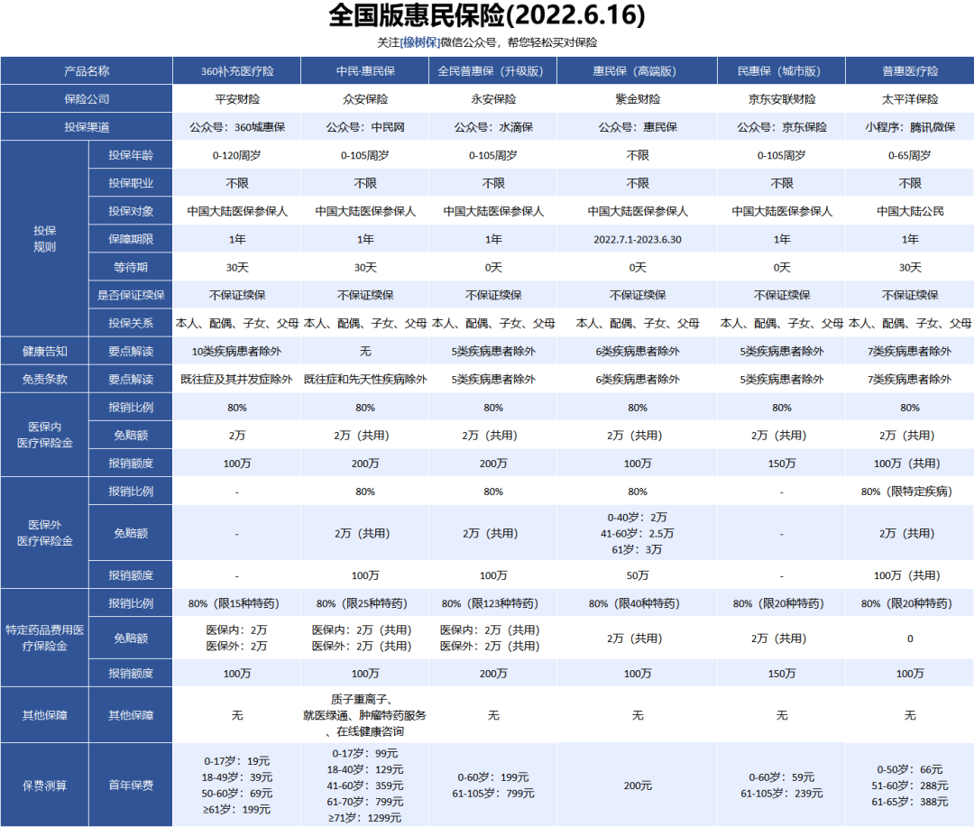 惠民保险去哪里买，这6款惠民保险，全国人民都能买  第2张