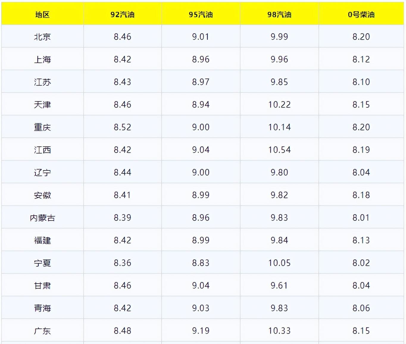 (今日柴油价格)今日油价:11月8日92、95号汽油、柴油最新油价价格(今日油价上涨)  第2张