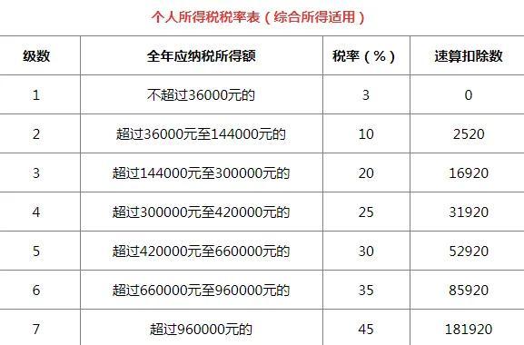 (7500工资扣多少税)个税起征点是5千元，工资8千元要扣多少税?基本1万以下不缴税  第2张