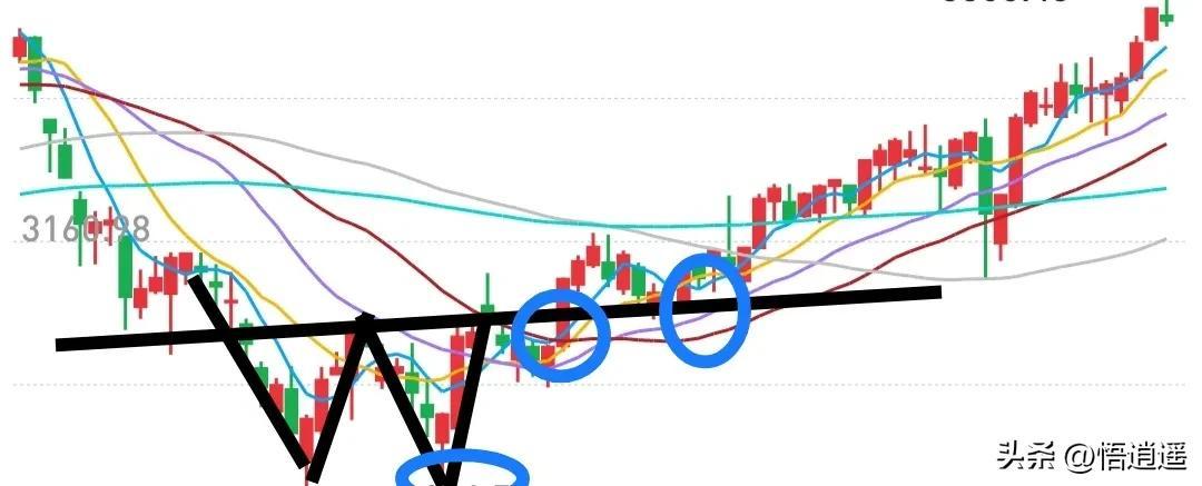 (w底形态)底部形态W底的买入技巧  第1张