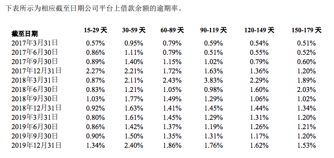 (拍拍贷为什么有额度借不了)拍拍贷为什么没有暴雷?原来已经偷偷转型消费金融  第3张