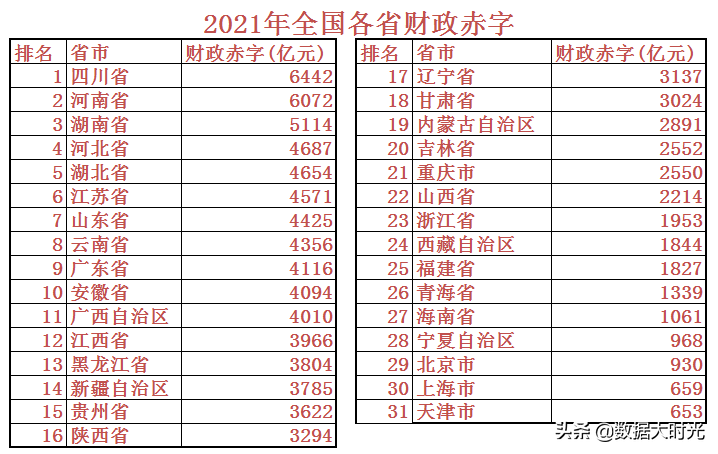 (中国财政赤字)2021年中国各省财政赤字共计98614亿，看看各省的财政收入支出  第5张