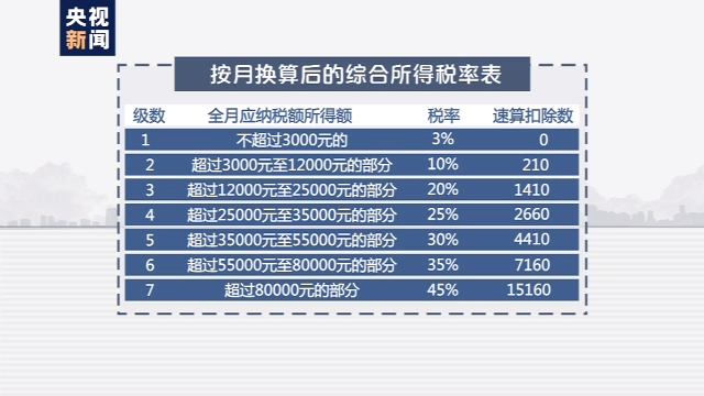 (12000扣税多少钱啊)2020年“个税专项附加扣除”开始确认，您的年终奖个税要交多少?  第2张