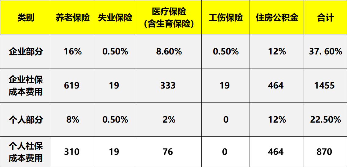 (工资5000元应扣五险一金多少钱)每月实发工资3000元，五险一金交多少?企业不发工资条，违法吗?  第3张