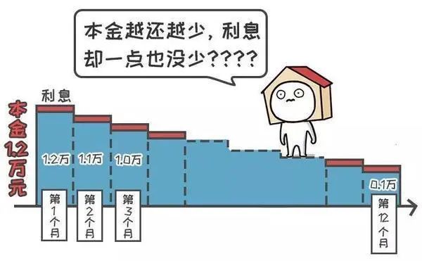 (年化利率6%怎么算利息)贷款年化利率到底怎么算?  第9张