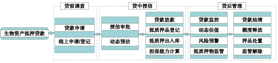 「贷款形态」陕西农信:基于大数据分析的生物资产动态估值抵押贷款  第2张