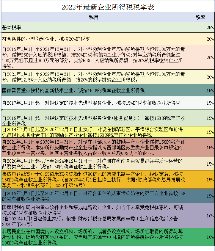 (深圳扣税2022计算器)2022年最新18个税种税率表，附18个税种应纳税额计算器，实用  第1张