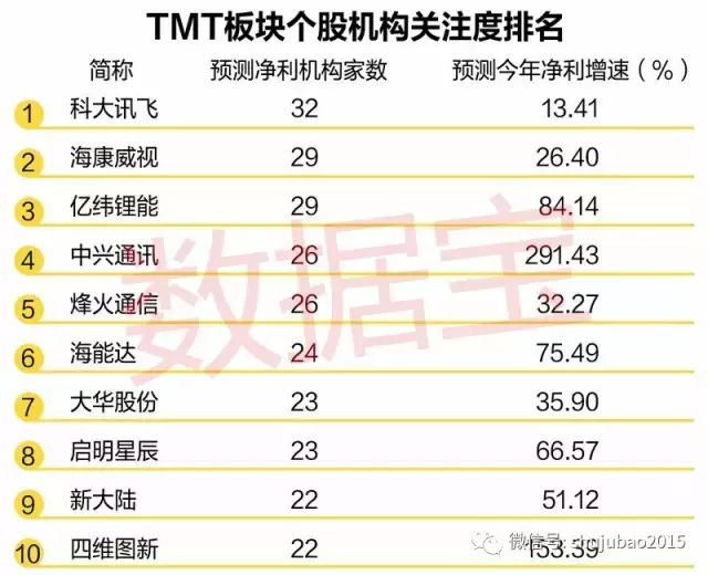 (tmt行业是什么意思)上轮牛市70只股涨超10倍的TMT板块，多只涨停是什么意思?  第1张