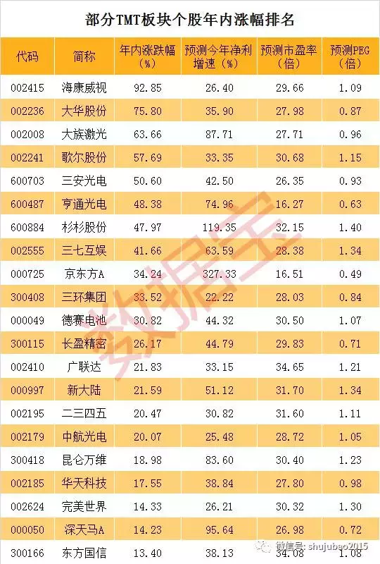 (tmt行业是什么意思)上轮牛市70只股涨超10倍的TMT板块，多只涨停是什么意思?  第3张