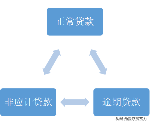 「贷款台账模板」银行贷款账务处理很复杂?试着掌握这些关键账务逻辑，助你消化  第8张