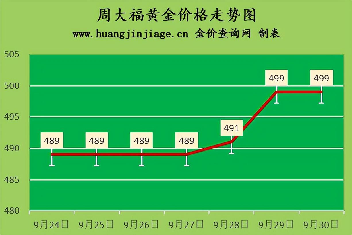 (现在金价多少一克)金价维持涨势 2022年9月30日黄金价格现在多少钱一克 第2张 (现在金价多少一克)金价维持涨势 2022年9月30日黄金价格现在多少钱一克 第2张
