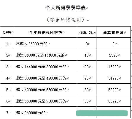 (40000扣税扣多少)劳务报酬要交20%-40%的税，税负高?不一定  第5张