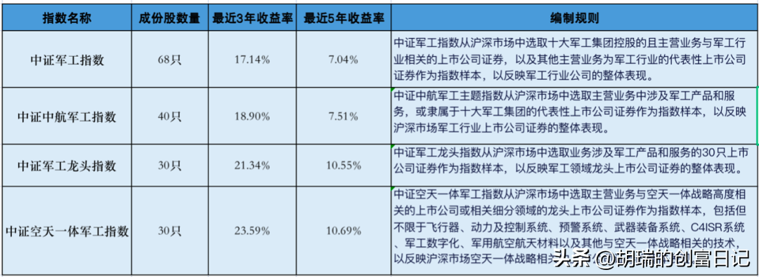 (军工指数)局势有些紧张，买点军工指数怎么样?  第3张