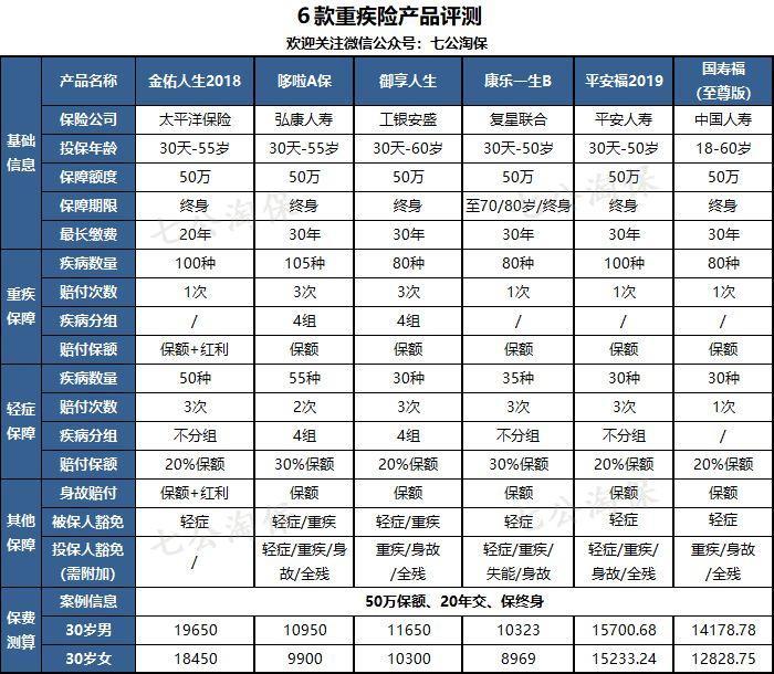 太平洋金佑人生终身寿险 分红型，太平洋金佑人生2018:既保重疾，又能分红的保险，真不怎么样!  第4张