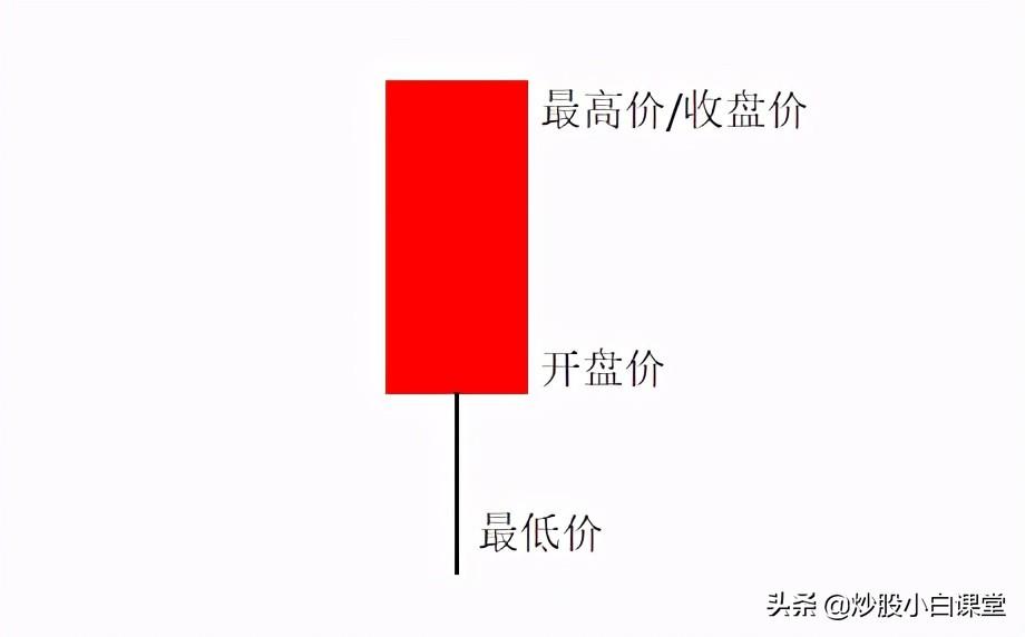 「怎么看k线图股票的走势」K线图不同的形态，看完你就会研判K线走势了(建议收藏)  第2张