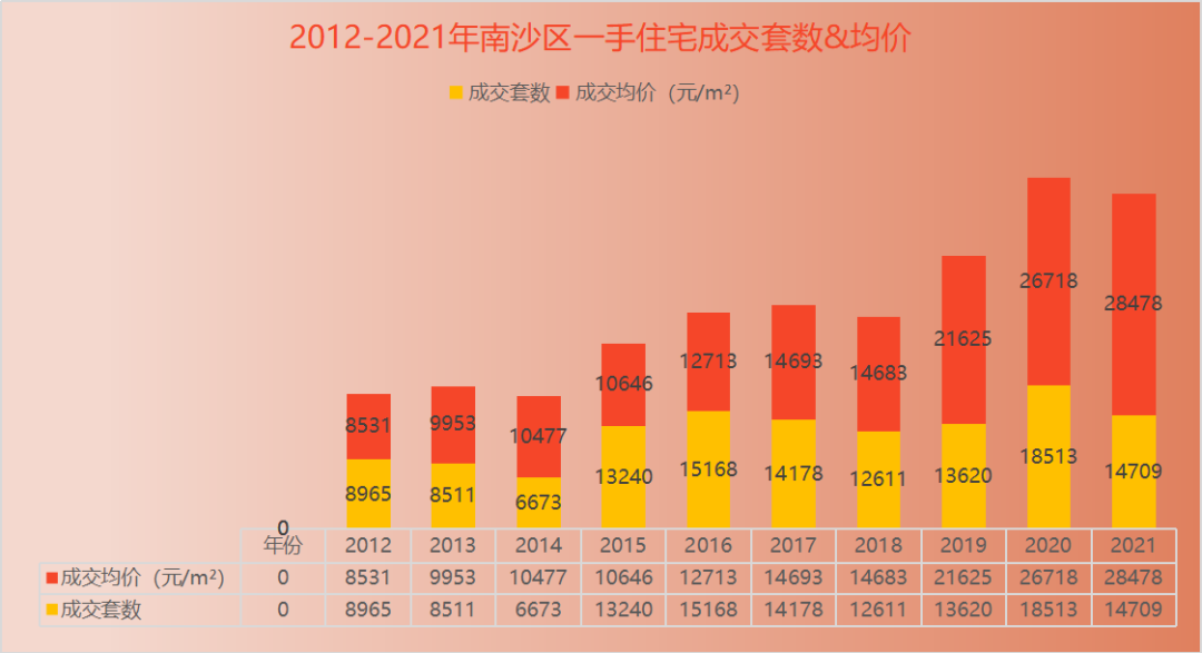 (去化周期)去化周期达26个月，南沙楼市未来靠什么保持增长?  第3张