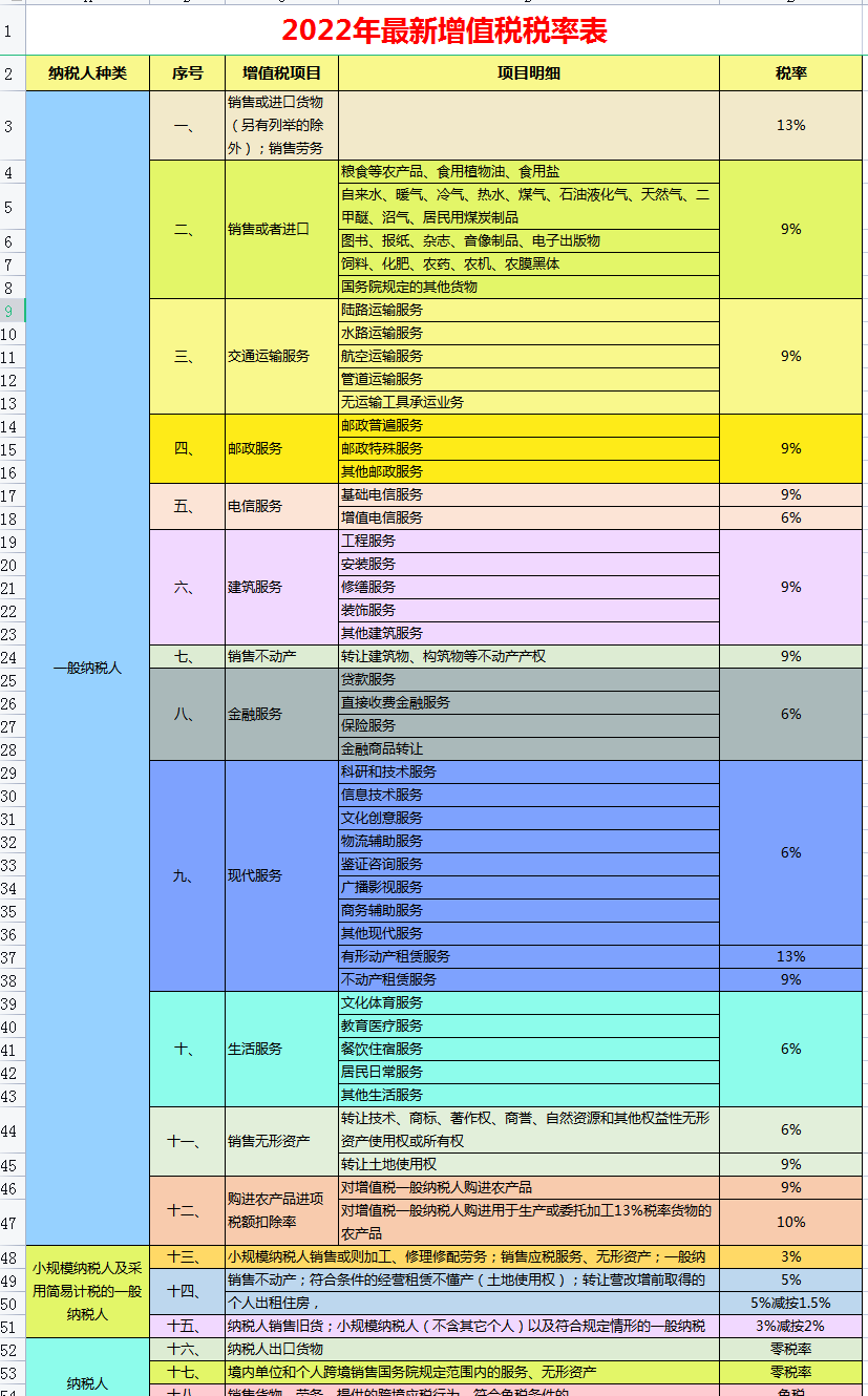 (深圳扣税2022计算器)2022年最新18个税种税率表，附18个税种应纳税额计算器，实用  第3张